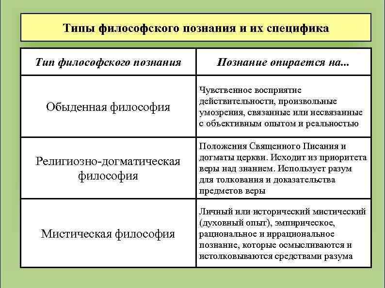 Типы философского познания и их специфика Тип философского познания Познание опирается на. . .