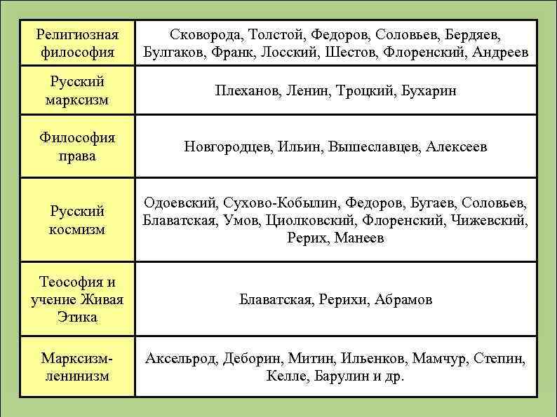 Религиозная философия Сковорода, Толстой, Федоров, Соловьев, Бердяев, Булгаков, Франк, Лосский, Шестов, Флоренский, Андреев Русский