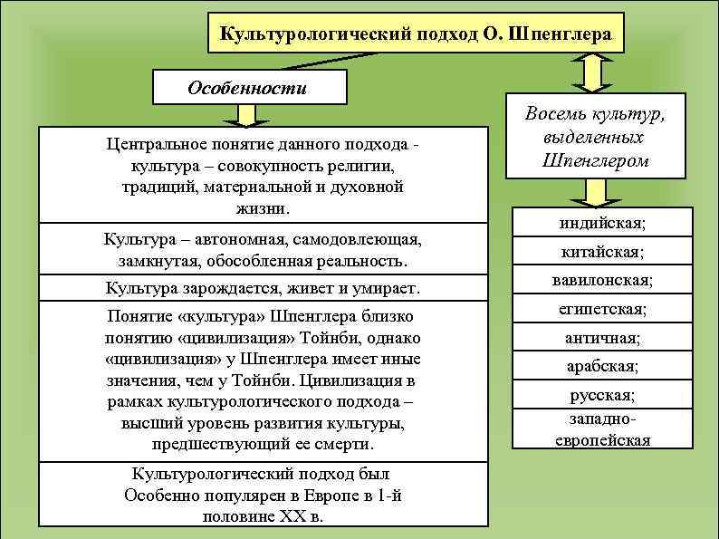 Культурологический подход О. Шпенглера Особенности Центральное понятие данного подхода культура – совокупность религии, традиций,