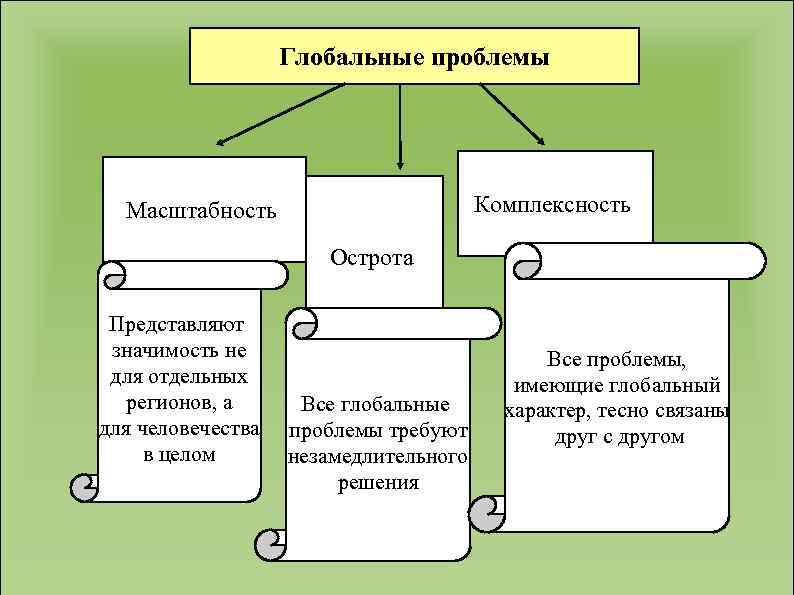 Глобальные проблемы Комплексность Масштабность Острота Представляют значимость не для отдельных регионов, а для человечества