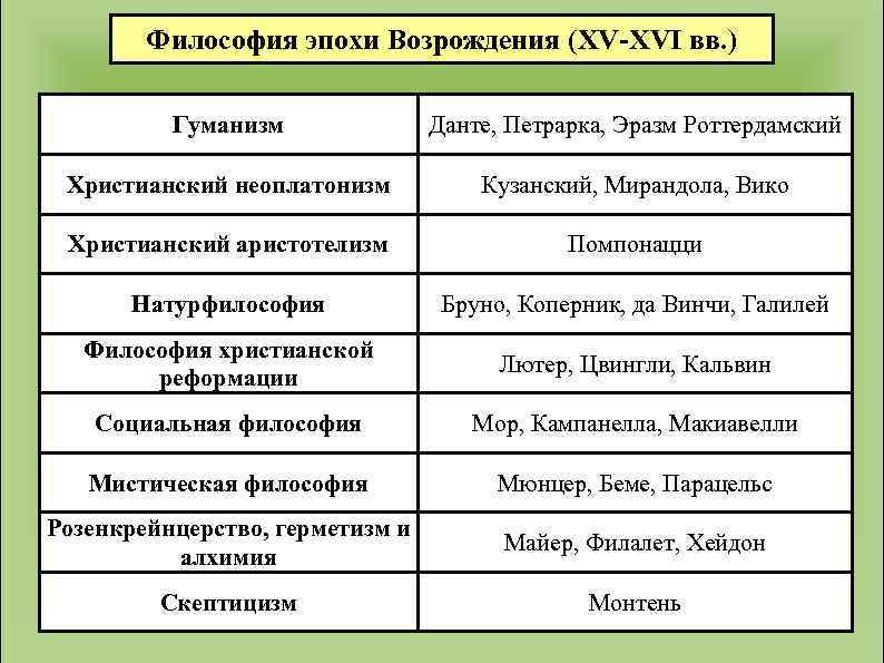 Философия эпохи Возрождения (XV-XVI вв. ) Гуманизм Данте, Петрарка, Эразм Роттердамский Христианский неоплатонизм Кузанский,