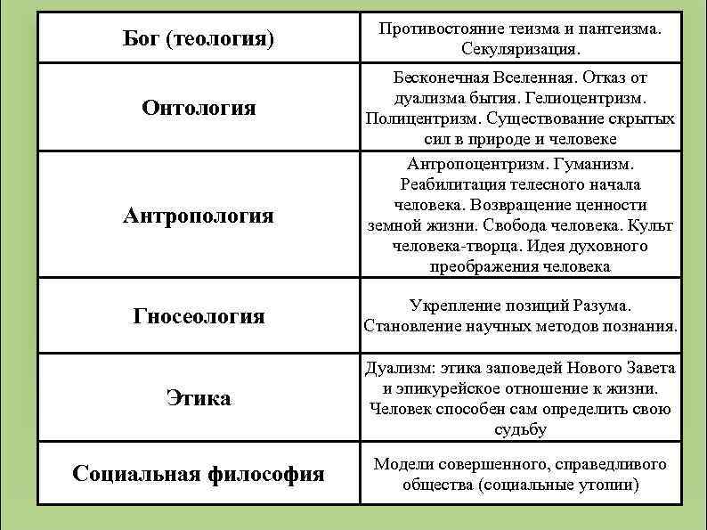 Бог (теология) Онтология Антропология Противостояние теизма и пантеизма. Секуляризация. Бесконечная Вселенная. Отказ от дуализма