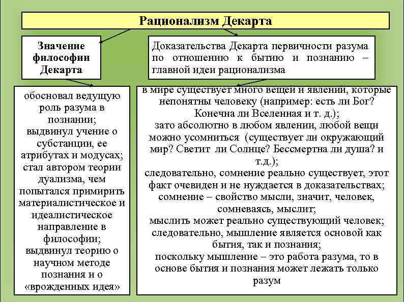 Рационализм Декарта Значение философии Декарта обосновал ведущую роль разума в познании; выдвинул учение о