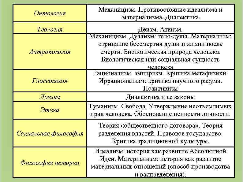 Онтология Теология Антропология Гносеология Логика Этика Социальная философия Философия истории Механицизм. Противостояние идеализма и