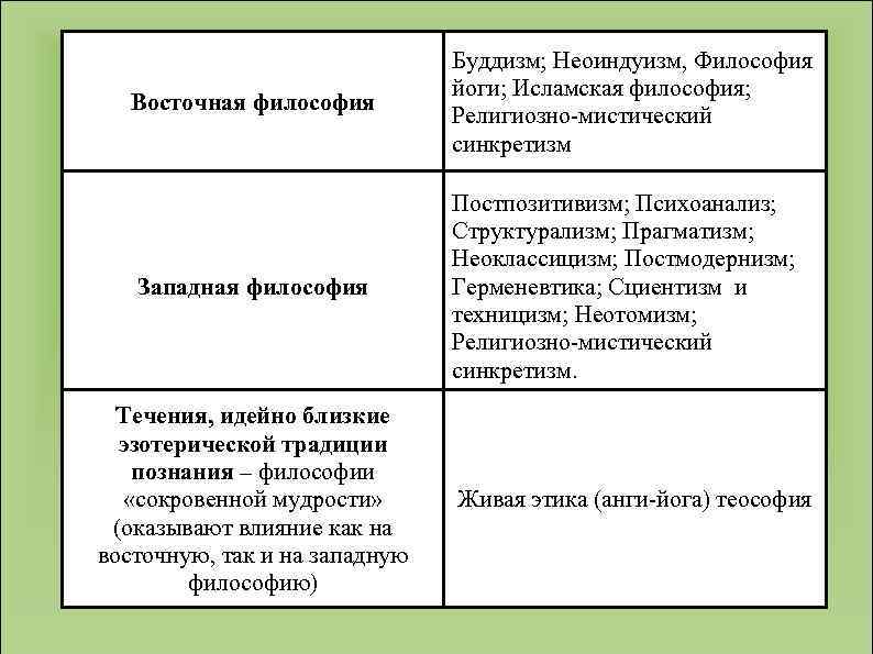 Восточная философия Буддизм; Неоиндуизм, Философия йоги; Исламская философия; Религиозно-мистический синкретизм Западная философия Постпозитивизм; Психоанализ;
