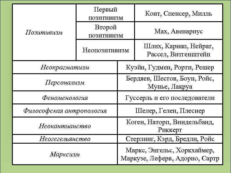 Первый позитивизм Второй позитивизм Позитивизм Конт, Спенсер, Милль Мах, Авенариус Неопозитивизм Шлих, Карнап, Нейрат,