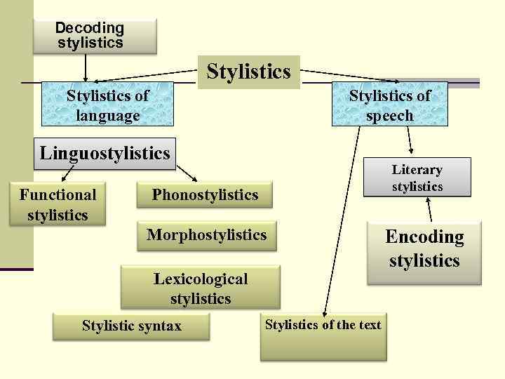  Decoding stylistics Stylistics of language Stylistics of speech Linguostylistics Functional stylistics Literary stylistics