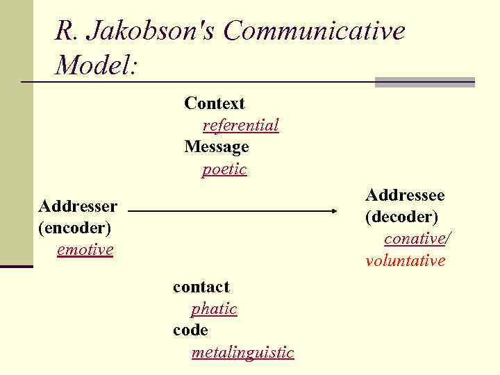 R. Jakobson's Communicative Model: Context referential Message poetic Addressee (decoder) conative/ voluntative Addresser (encoder)