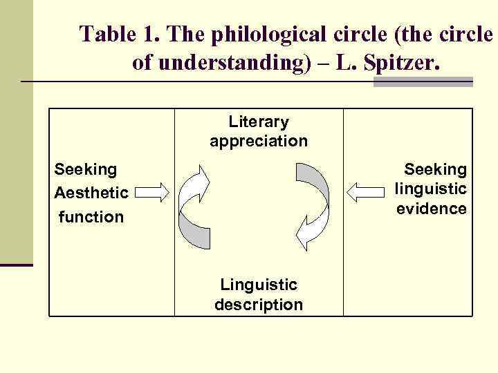 Table 1. The philological circle (the circle of understanding) – L. Spitzer. Literary appreciation