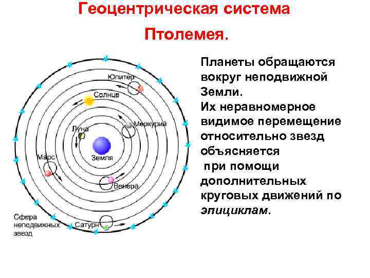 Геоцентрическая система рисунок