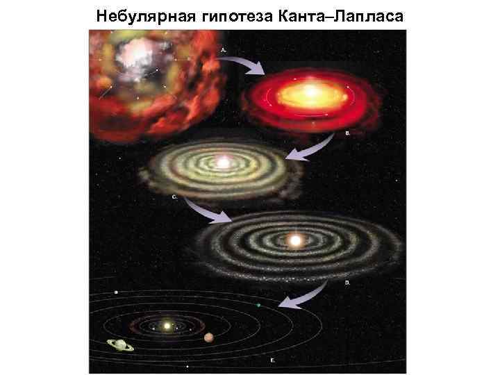 Небулярная гипотеза Канта–Лапласа 