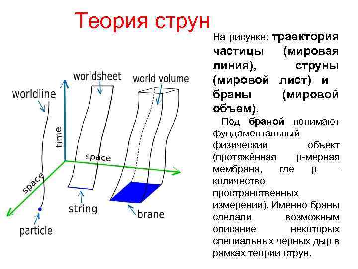 Д браны. Размер струны в теории струн. Браны в теории струн. Теория струн простым языком кратко. Теория струн и м-теория.