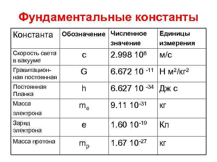 Фундаментальные константы Константа Обозначение Численное значение Единицы измерения Скорость света в вакууме с 2.