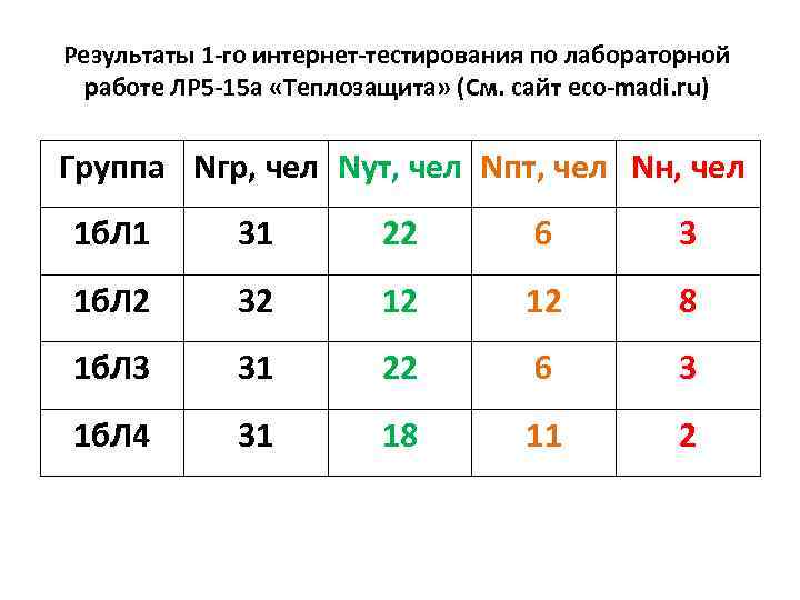 Результаты 1 -го интернет-тестирования по лабораторной работе ЛР 5 -15 a «Теплозащита» (См. сайт