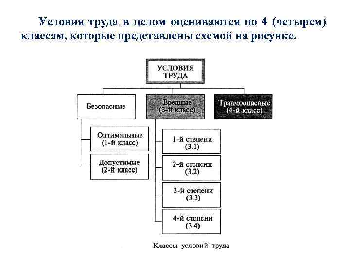 Условия труда в целом оцениваются по 4 (четырем) классам, которые представлены схемой на рисунке.