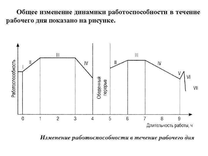 Пользуясь диаграммой работоспособности в течение рабочей недели