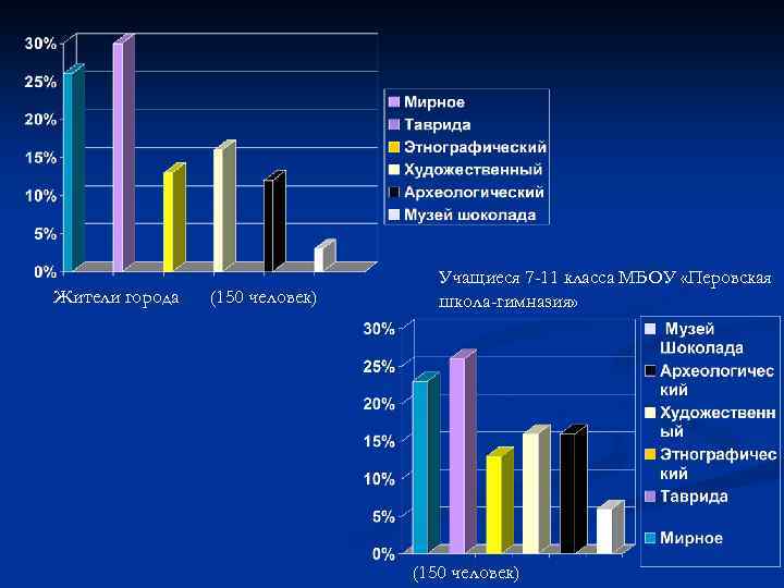 Жители города (150 человек) Учащиеся 7 -11 класса МБОУ «Перовская школа-гимназия» (150 человек) 