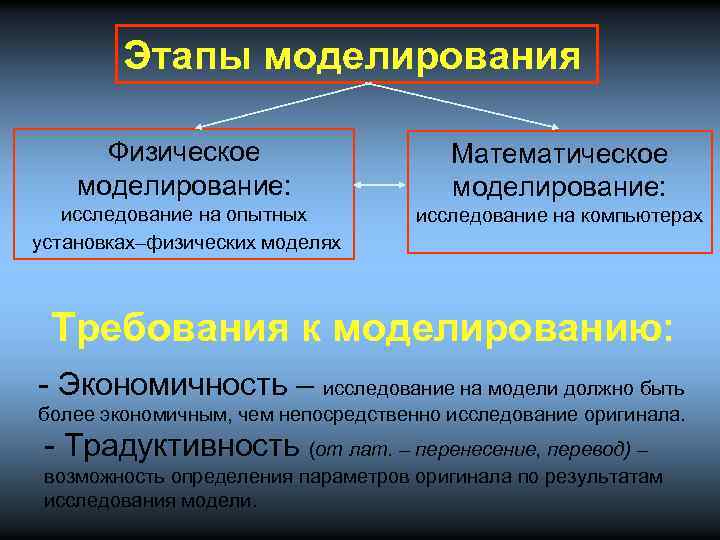 Этапы моделирования Физическое моделирование: Математическое моделирование: исследование на опытных установках–физических моделях исследование на компьютерах