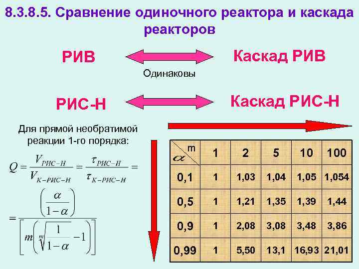 8. 3. 8. 5. Сравнение одиночного реактора и каскада реакторов Каскад РИВ Одинаковы Каскад