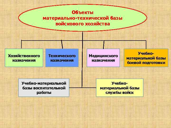 Объекты технического обеспечения. Объекты материально технической базы. Структура материально-технической базы. Объекты учебно материальной базы. Объекты войскового хозяйства.