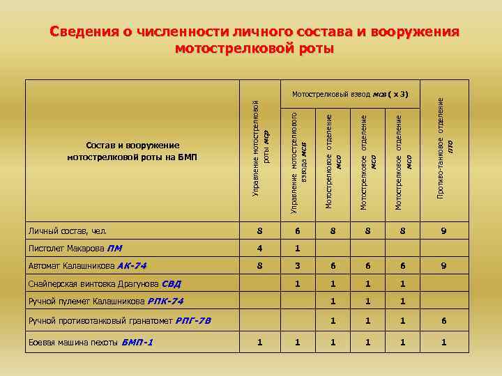 Боевой и численный состав образец