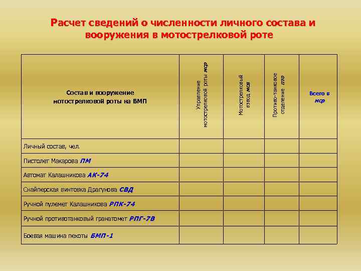 Сколько личного. Расчет количества личного состава. Численность личного состава. Требуемое количество личного состава. Определяем требуемую численность личного состава.