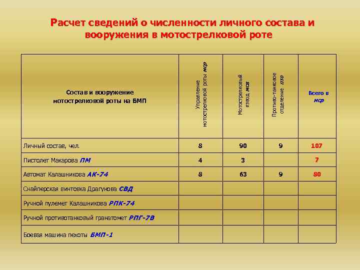 Мотострелковый взвод мсв Личный состав, чел. 8 90 Пистолет Макарова ПМ 4 3 Автомат
