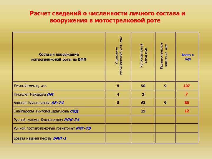 Мотострелковый взвод мсв Личный состав, чел. 8 90 Пистолет Макарова ПМ 4 3 Автомат