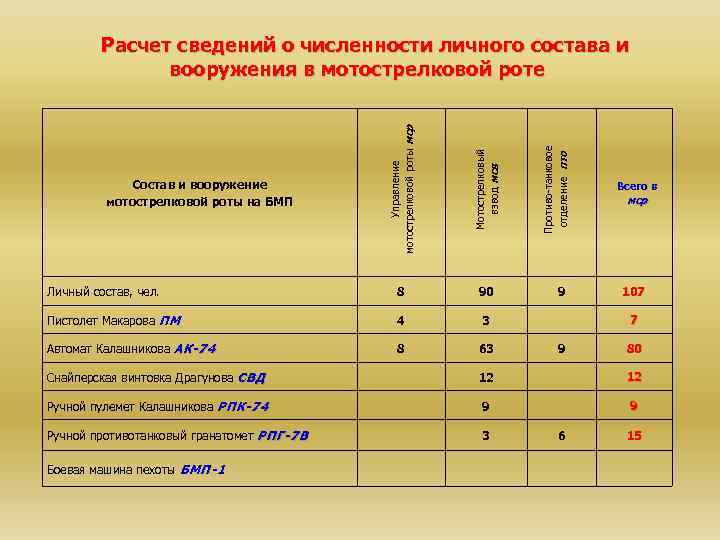 Мотострелковый взвод мсв Личный состав, чел. 8 90 Пистолет Макарова ПМ 4 3 Автомат