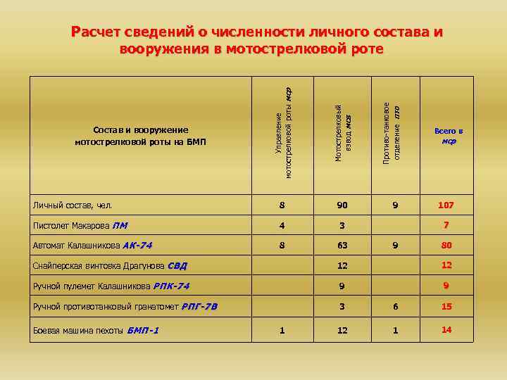 Мотострелковый взвод мсв Личный состав, чел. 8 90 Пистолет Макарова ПМ 4 3 Автомат