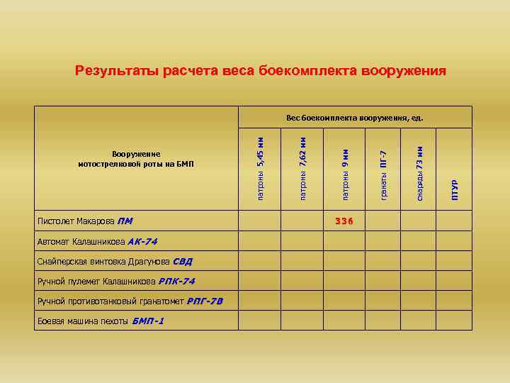 Результаты расчета веса боекомплекта вооружения Пистолет Макарова ПМ Автомат Калашникова АК-74 Снайперская винтовка Драгунова