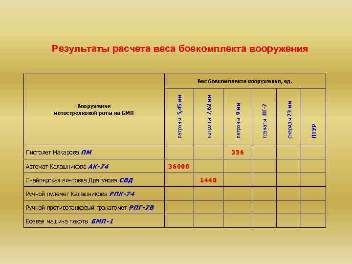 Результаты расчета веса боекомплекта вооружения Пистолет Макарова ПМ Автомат Калашникова АК-74 Снайперская винтовка Драгунова