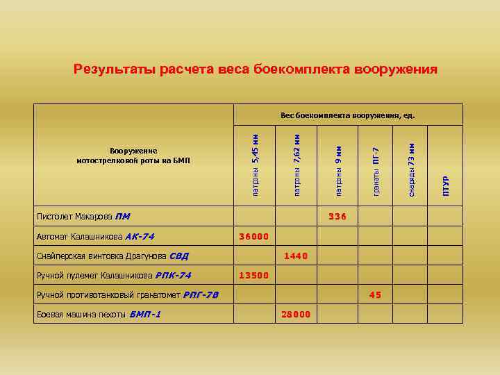 Результаты расчета веса боекомплекта вооружения Пистолет Макарова ПМ Автомат Калашникова АК-74 36000 1440 13500