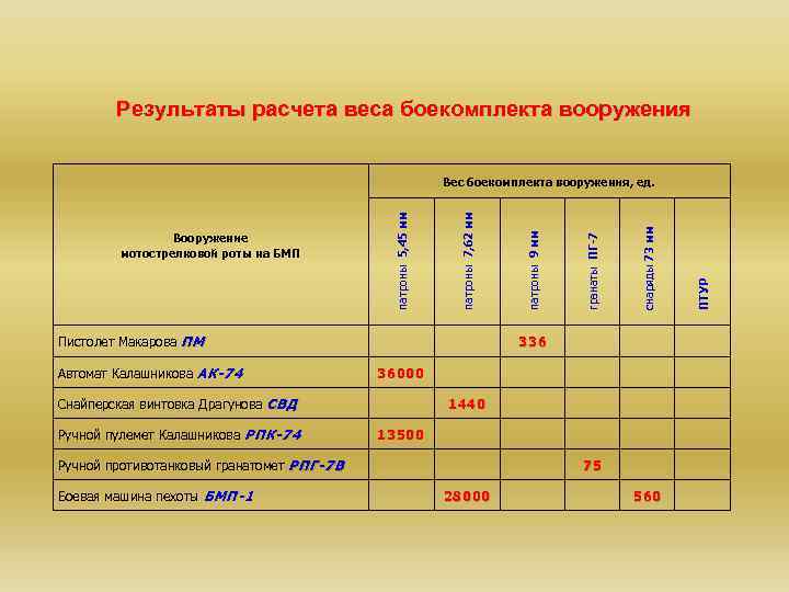 Результаты расчета веса боекомплекта вооружения Пистолет Макарова ПМ Автомат Калашникова АК-74 1440 13500 75