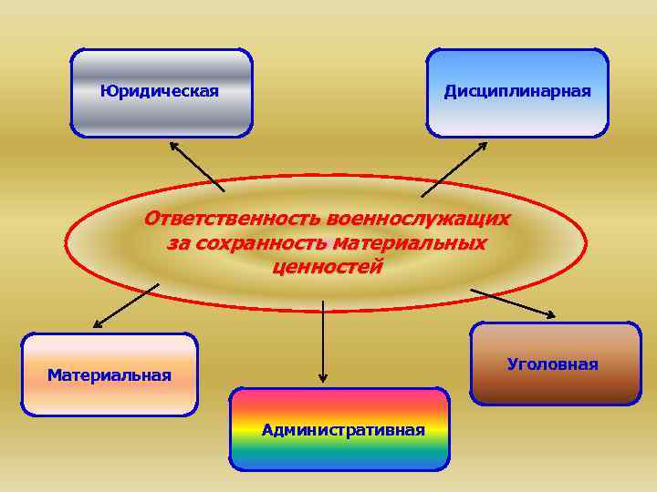 Юридическая Дисциплинарная Ответственность военнослужащих за сохранность материальных ценностей Уголовная Материальная Административная 