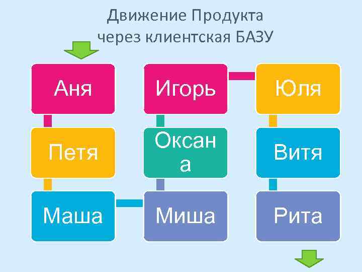 Движение Продукта через клиентская БАЗУ Аня Игорь Юля Петя Оксан а Витя Маша Миша