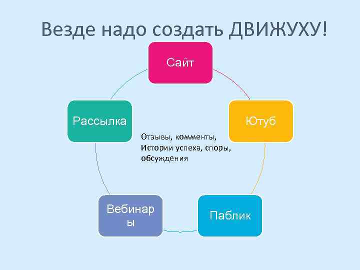 Везде надо создать ДВИЖУХУ! Сайт Рассылка Ютуб Отзывы, комменты, Истории успеха, споры, обсуждения Вебинар