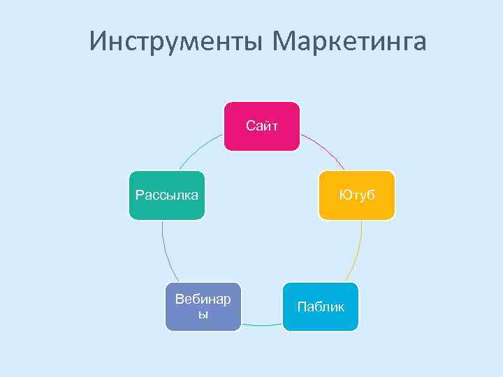 Инструменты Маркетинга Сайт Рассылка Вебинар ы Ютуб Паблик 