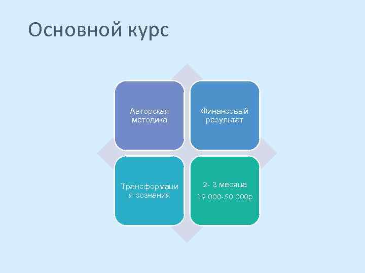 Основной курс Авторская методика Финансовый результат Трансформаци я сознания 2 - 3 месяца 19