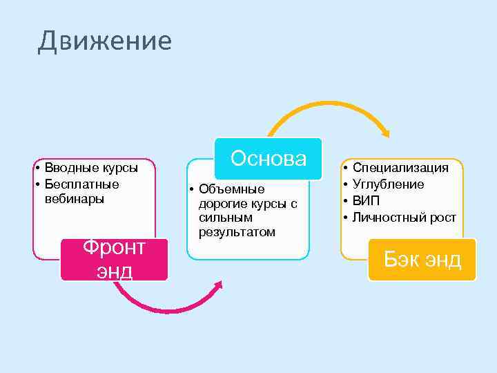 Движение • Вводные курсы • Бесплатные вебинары Фронт энд Основа • Объемные дорогие курсы