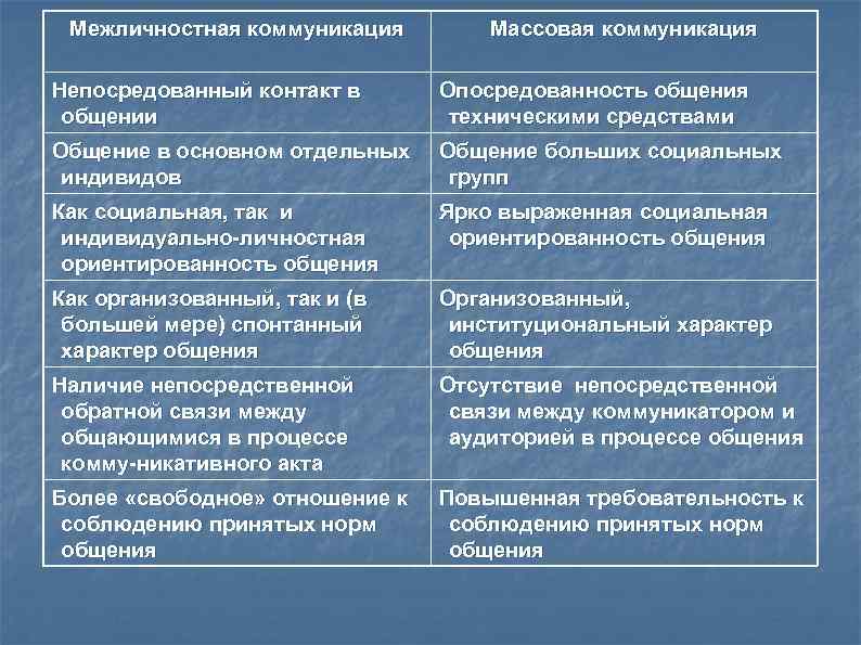 Таблица чем отличается. Межличностная и массовая коммуникация. Отличия межличностного общения от общения в группе. Сравнение массовой и межличностной коммуникации. Характеристики межличностной коммуникации.