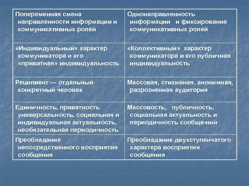 Попеременная смена направленности информации и коммуникативных ролей Однонаправленность информации и фиксирование коммуникативных ролей «Индивидуальный»