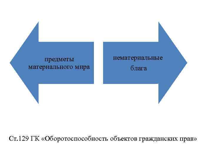 предметы материального мира нематериальные блага Ст. 129 ГК «Оборотоспособность объектов гражданских прав» 