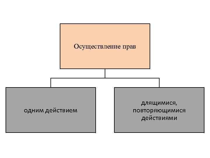Осуществление прав одним действием длящимися, повторяющимися действиями 