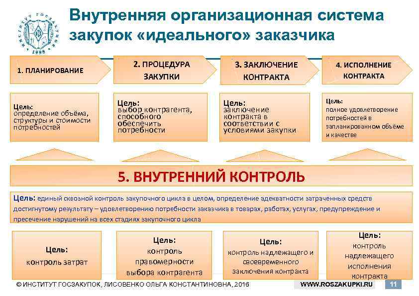 Внутренне организационных