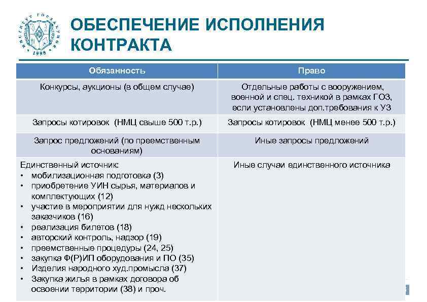 Обязательства по контракту