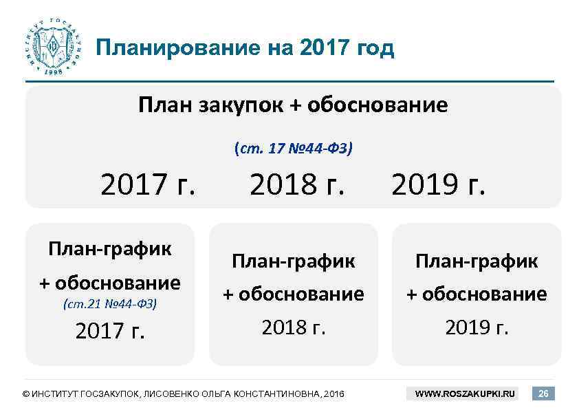 Планирование на 2017 год План закупок + обоснование (ст. 17 № 44 -ФЗ) 2017