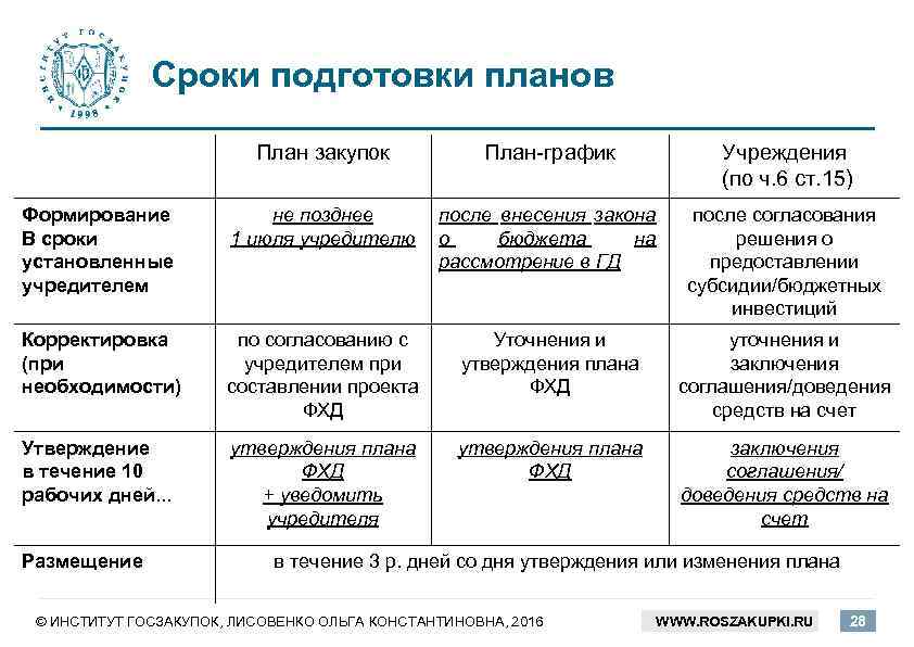 Сроки подготовки планов План закупок План-график Учреждения (по ч. 6 ст. 15) Формирование В