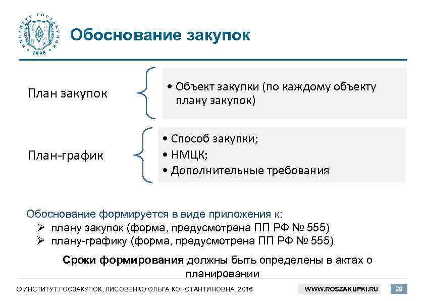 При формировании плана закупок обоснованию подлежат