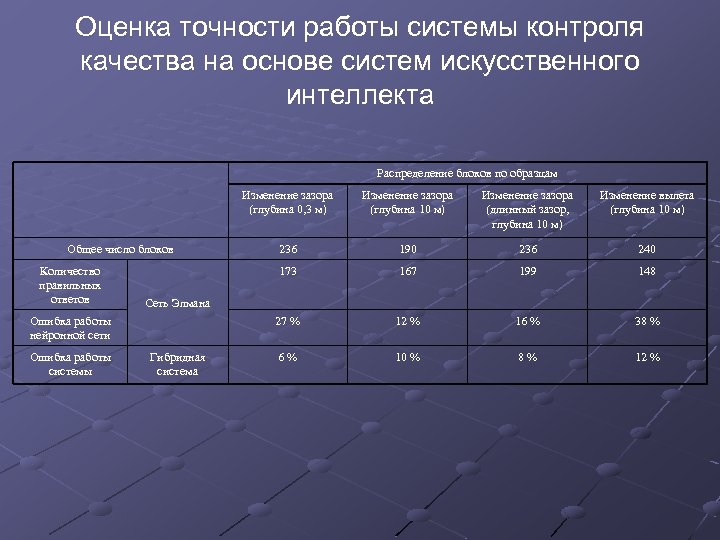 Оценка точности работы системы контроля качества на основе систем искусственного интеллекта Распределение блоков по